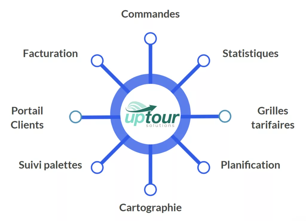 UptourSolutions centralise des dizaines de fonctionnalités au sein d'un seul outil SAAS, allant des commandes, à l'organisation, la planification, les budgets, la rentabilité et la facturation.