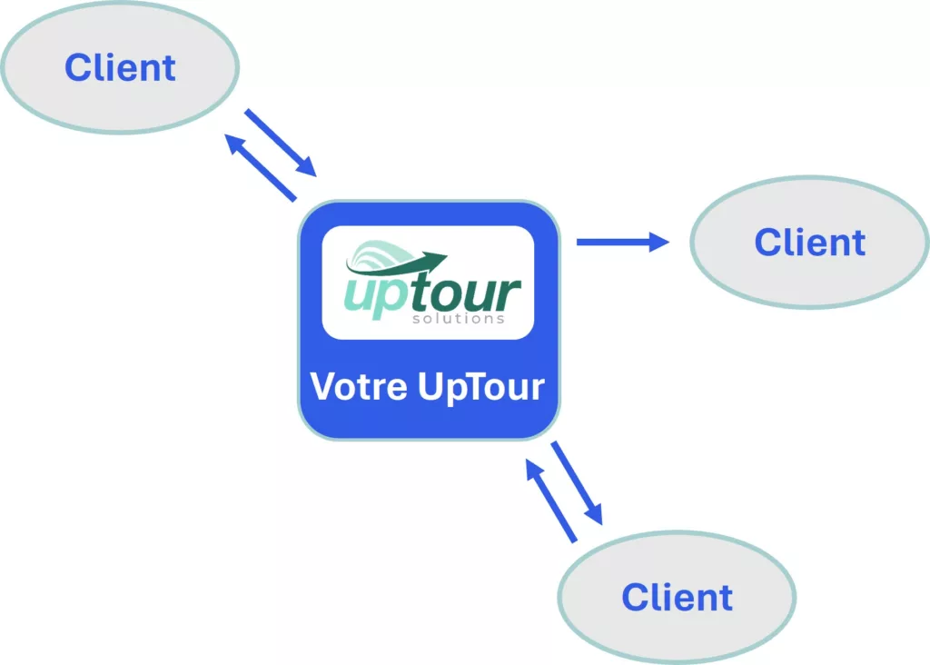 UptourSolutions propose un portail pour tous les clients que vous souhaitez connecter directement à votre UptourSolutions.